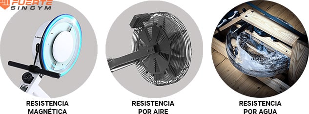3 Tipos de resistencia en máquinas de remo. Resistencia magnética, Resistencia por aire y Resistencia por agua.