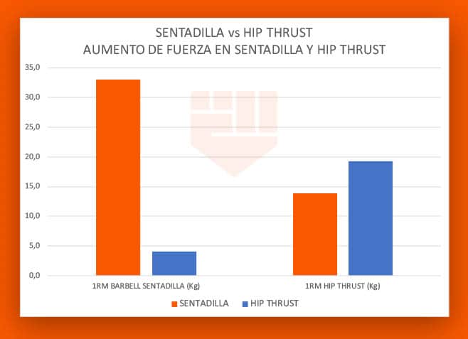 Sentadilla vs Hip Thrust Fuerza gráfica